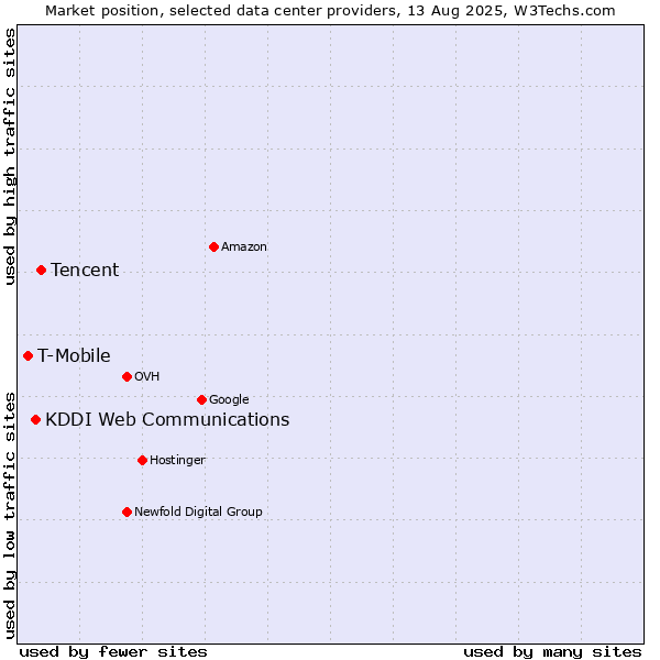 Market position of Tencent vs. KDDI Web Communications vs. T-Mobile