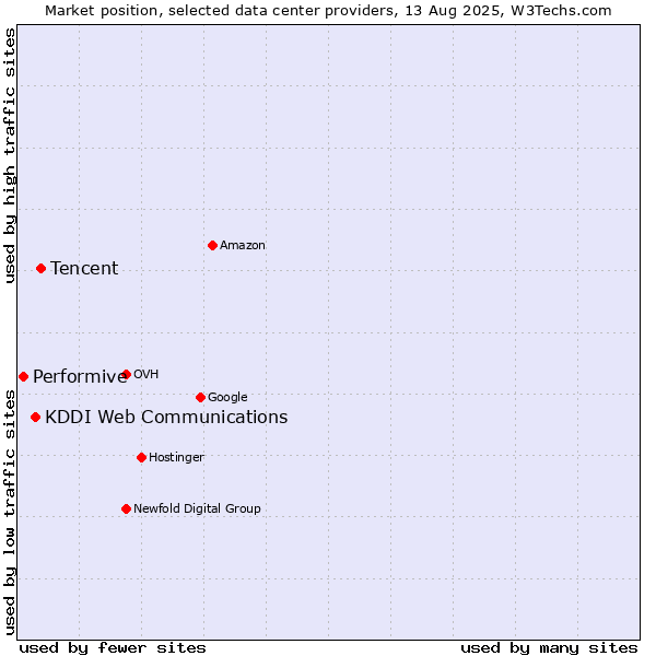 Market position of Tencent vs. KDDI Web Communications vs. Performive
