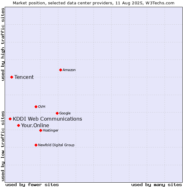 Market position of Your.Online vs. Tencent vs. KDDI Web Communications