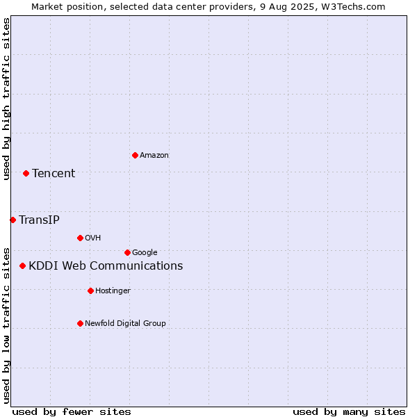 Market position of Tencent vs. KDDI Web Communications vs. TransIP