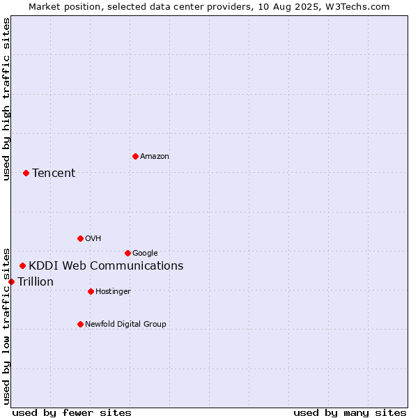 Market position of Tencent vs. KDDI Web Communications vs. Trillion