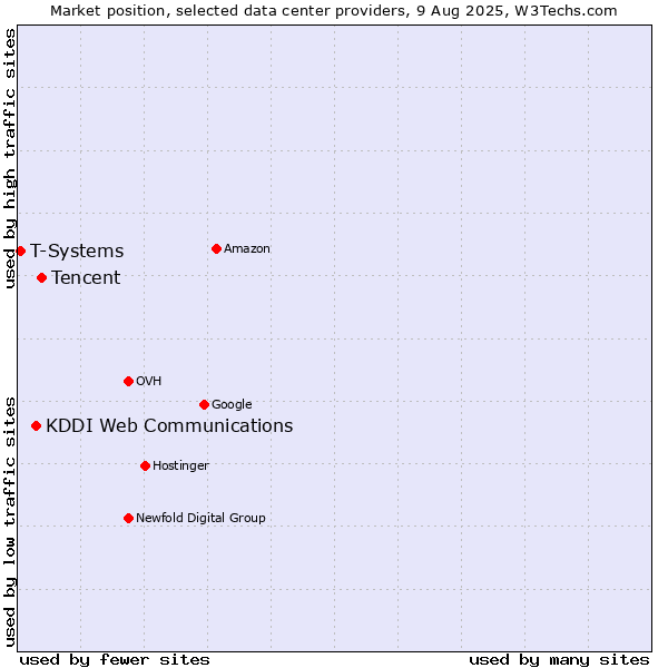 Market position of Tencent vs. KDDI Web Communications vs. T-Systems