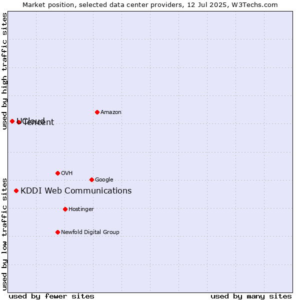 Market position of Tencent vs. KDDI Web Communications vs. UCloud