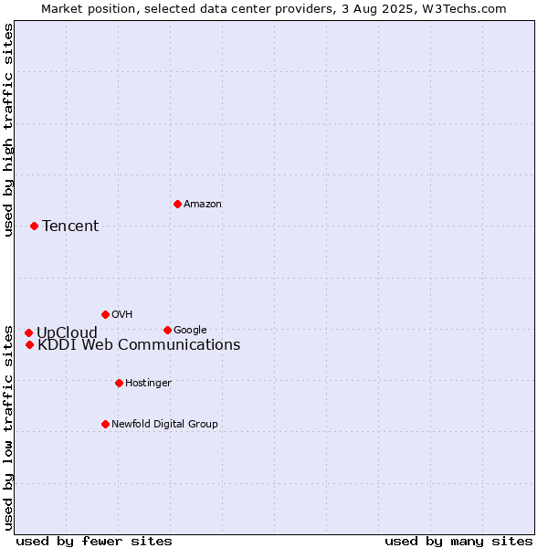 Market position of Tencent vs. KDDI Web Communications vs. UpCloud