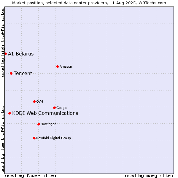 Market position of Tencent vs. KDDI Web Communications vs. A1 Belarus