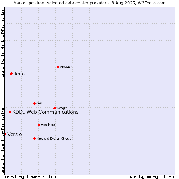 Market position of Tencent vs. KDDI Web Communications vs. Versio
