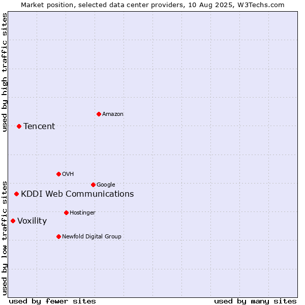 Market position of Tencent vs. KDDI Web Communications vs. Voxility