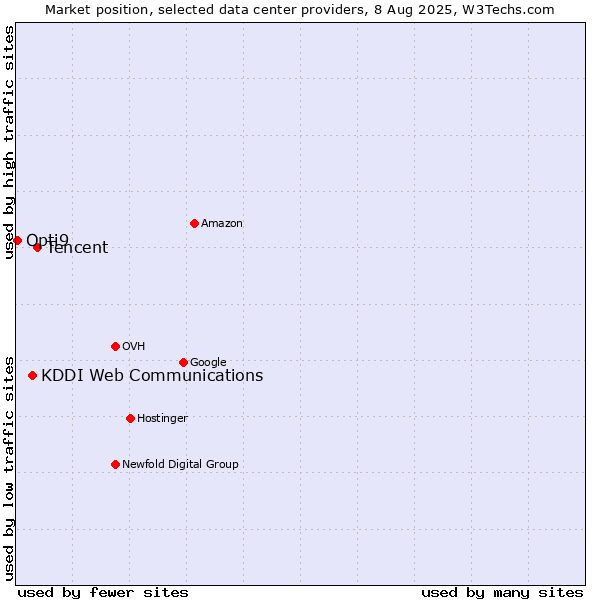 Market position of Tencent vs. KDDI Web Communications vs. Opti9
