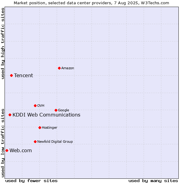 Market position of Tencent vs. KDDI Web Communications vs. Web.com