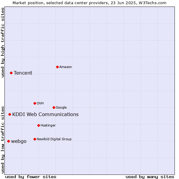 Market position of Tencent vs. KDDI Web Communications vs. webgo