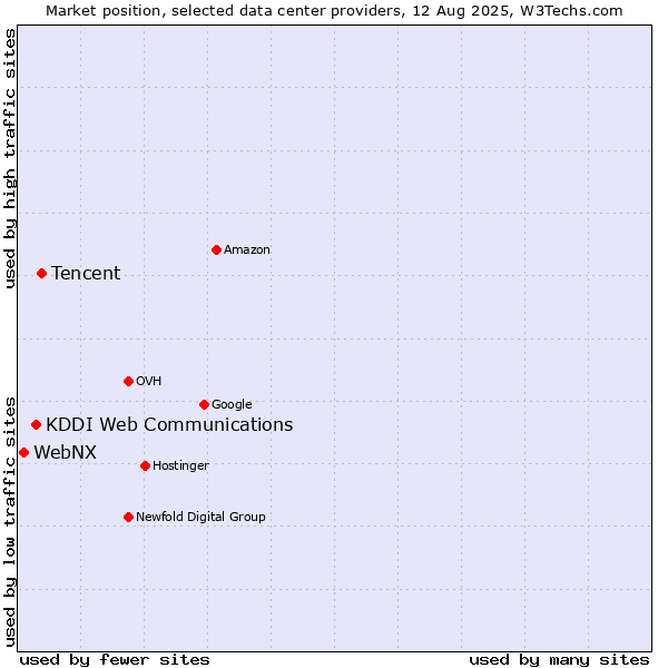 Market position of Tencent vs. KDDI Web Communications vs. WebNX