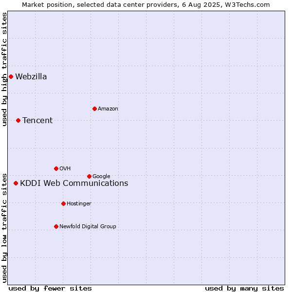Market position of Tencent vs. KDDI Web Communications vs. Webzilla