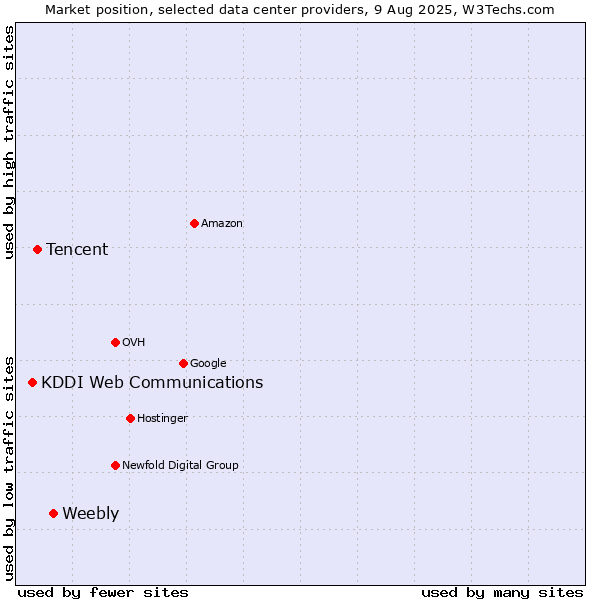 Market position of Weebly vs. Tencent vs. KDDI Web Communications