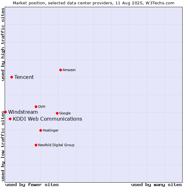 Market position of Tencent vs. KDDI Web Communications vs. Windstream