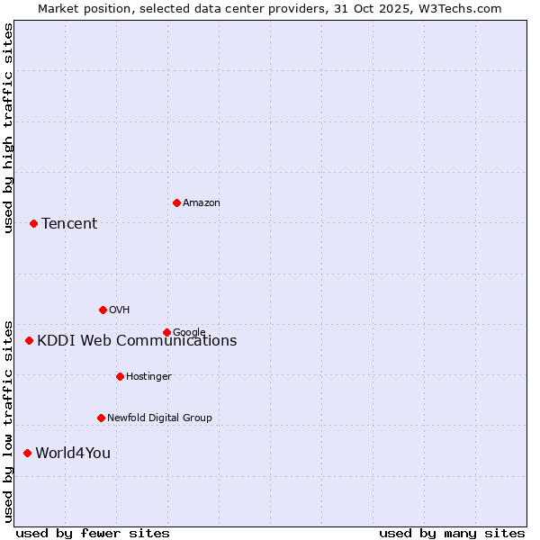 Market position of Tencent vs. KDDI Web Communications vs. World4You