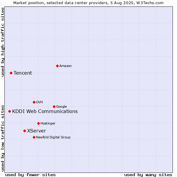 Market position of XServer vs. Tencent vs. KDDI Web Communications