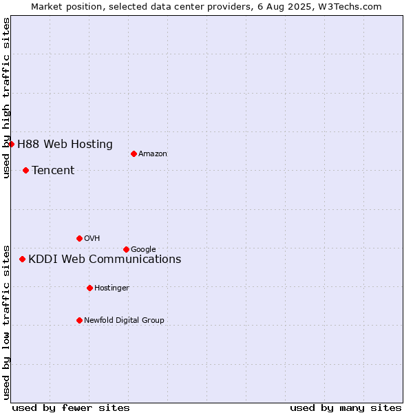 Market position of Tencent vs. KDDI Web Communications vs. H88 Web Hosting