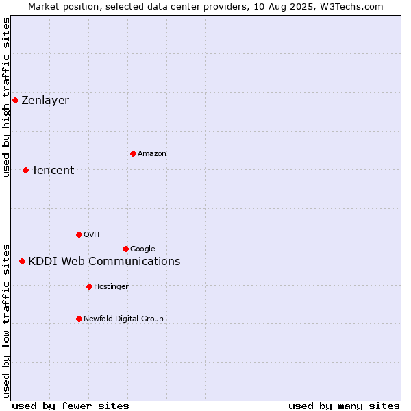 Market position of Tencent vs. KDDI Web Communications vs. Zenlayer