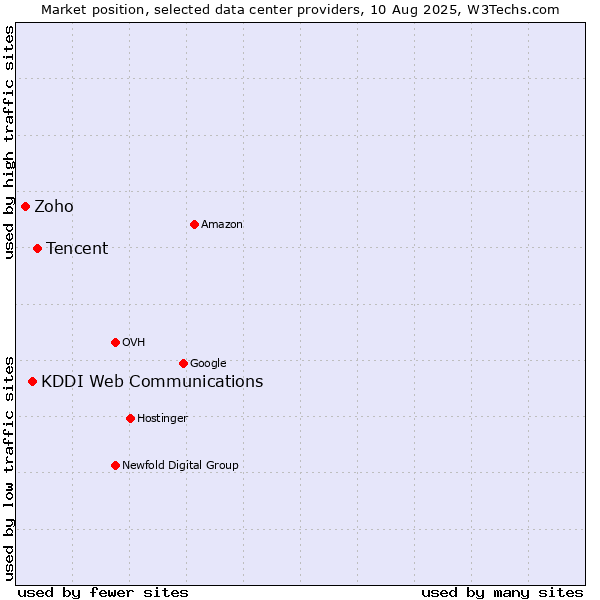 Market position of Tencent vs. KDDI Web Communications vs. Zoho