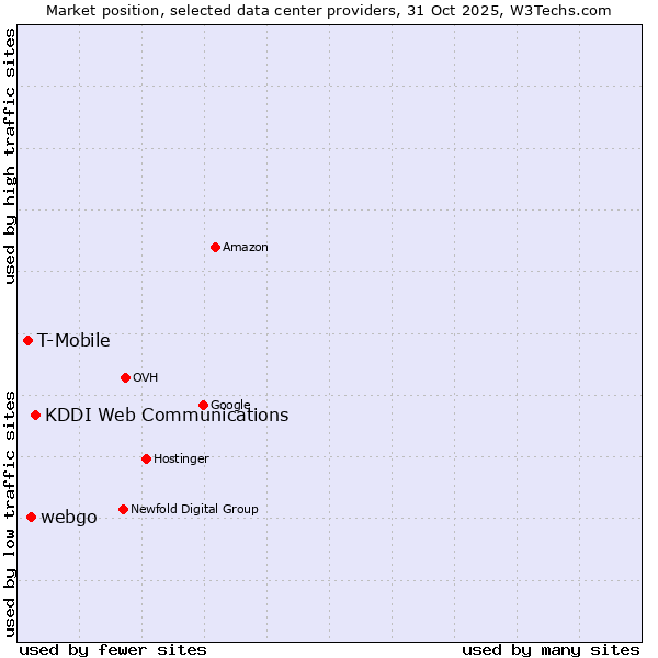 Market position of KDDI Web Communications vs. webgo vs. T-Mobile