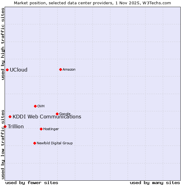 Market position of KDDI Web Communications vs. UCloud vs. Trillion