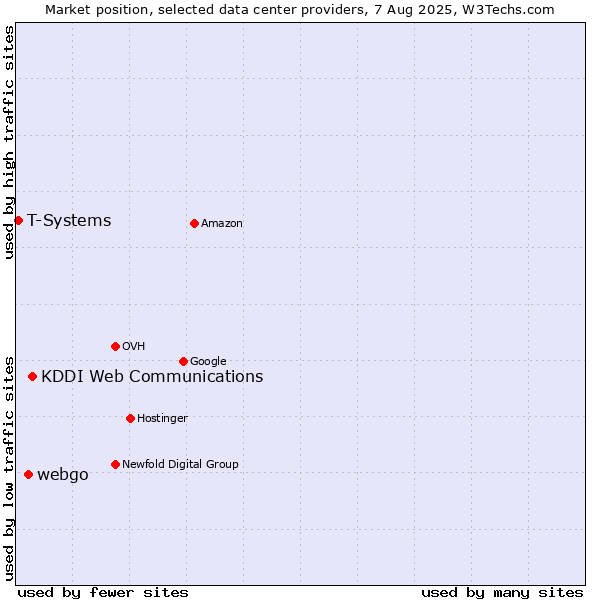 Market position of KDDI Web Communications vs. webgo vs. T-Systems