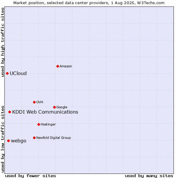 Market position of KDDI Web Communications vs. webgo vs. UCloud