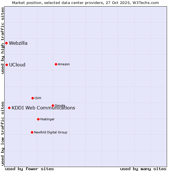 Market position of KDDI Web Communications vs. UCloud vs. Webzilla