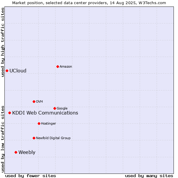 Market position of Weebly vs. KDDI Web Communications vs. UCloud