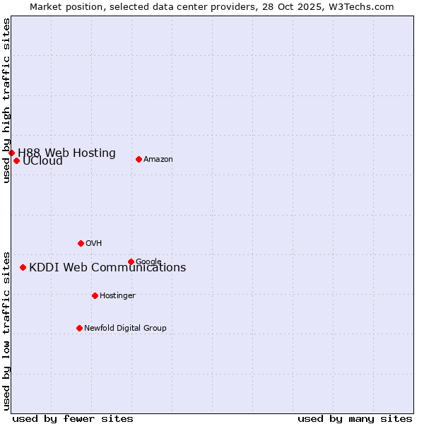 Market position of KDDI Web Communications vs. UCloud vs. H88 Web Hosting