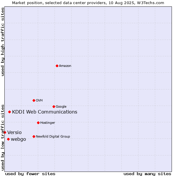 Market position of KDDI Web Communications vs. webgo vs. Versio