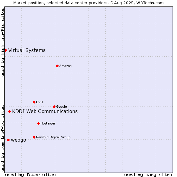 Market position of KDDI Web Communications vs. webgo vs. Virtual Systems
