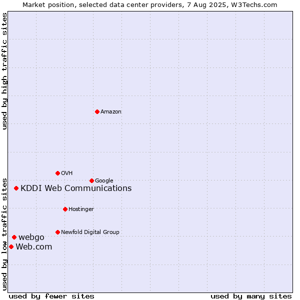 Market position of KDDI Web Communications vs. webgo vs. Web.com