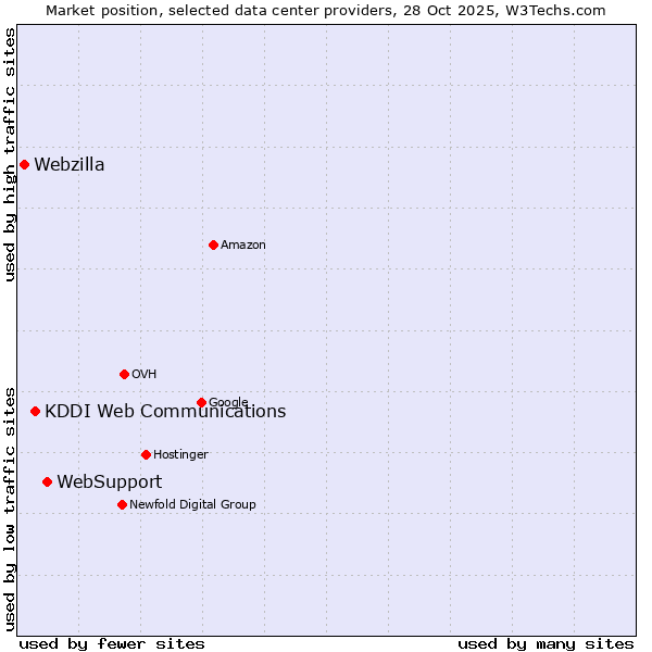 Market position of WebSupport vs. KDDI Web Communications vs. Webzilla