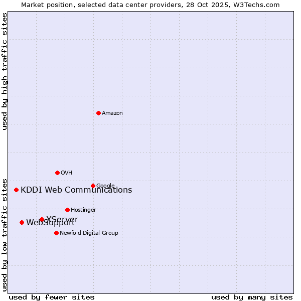 Market position of XServer vs. WebSupport vs. KDDI Web Communications