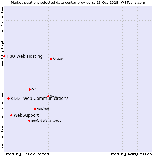 Market position of WebSupport vs. KDDI Web Communications vs. H88 Web Hosting