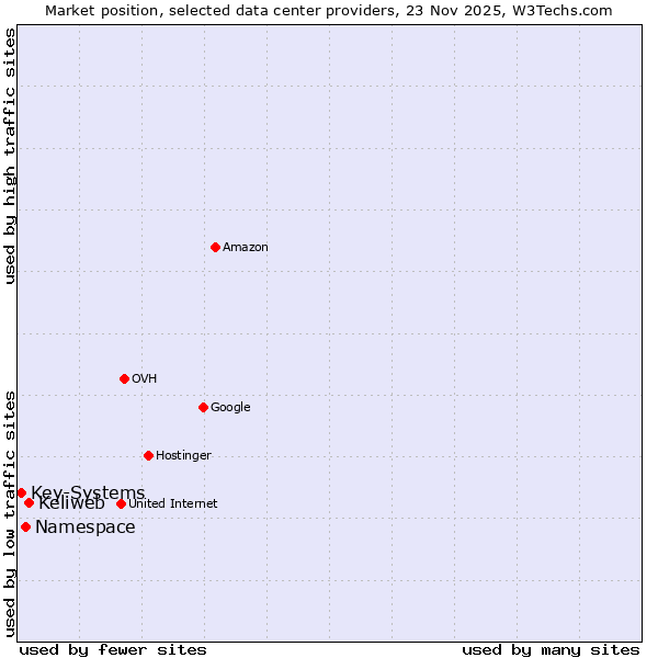 Market position of Keliweb vs. Namespace vs. Key-Systems
