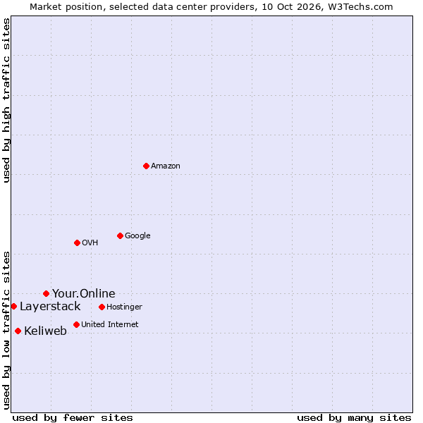 Market position of Your.Online vs. Keliweb vs. Layerstack