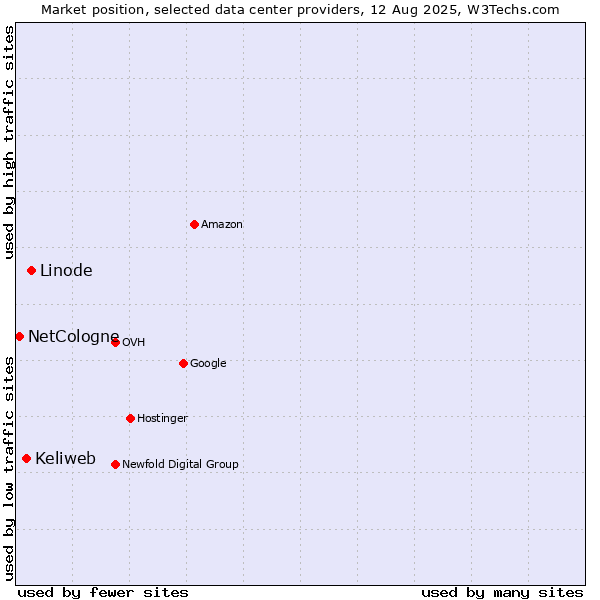 Market position of Linode vs. Keliweb vs. NetCologne