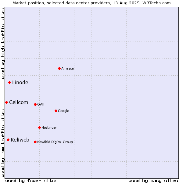 Market position of Linode vs. Keliweb vs. Cellcom