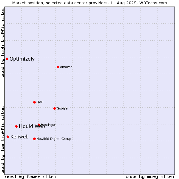 Market position of Liquid Web vs. Keliweb vs. Optimizely