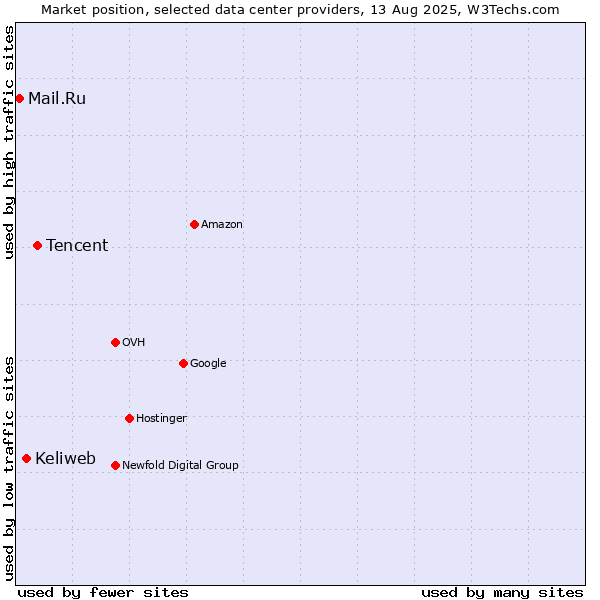 Market position of Tencent vs. Keliweb vs. Mail.Ru