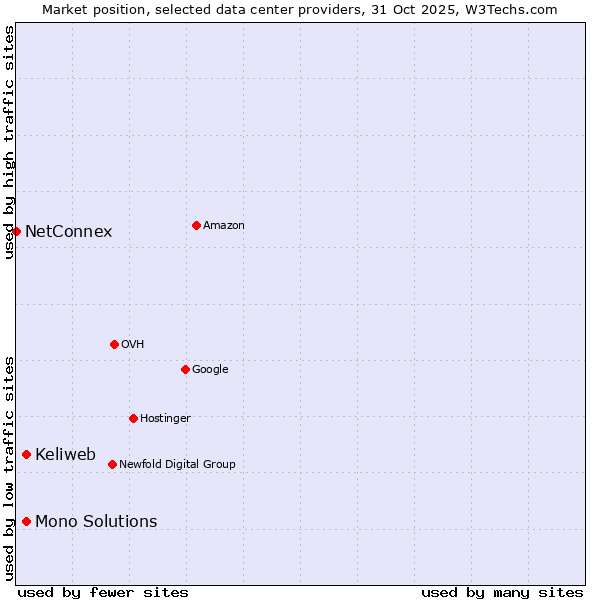 Market position of Mono Solutions vs. Keliweb vs. NetConnex