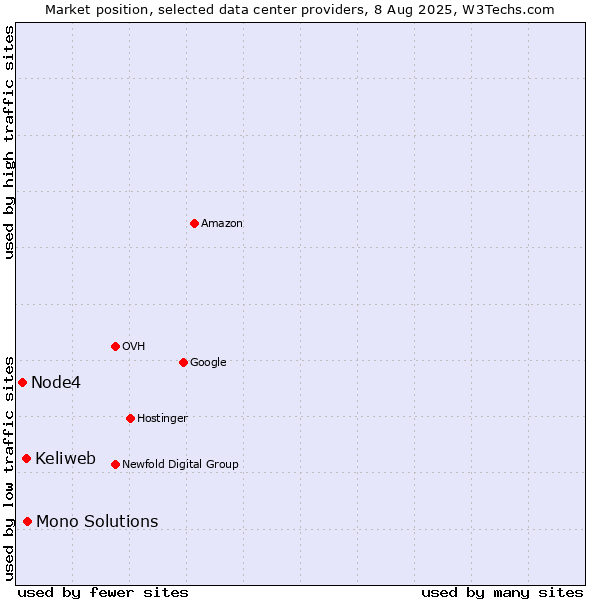 Market position of Mono Solutions vs. Keliweb vs. Node4