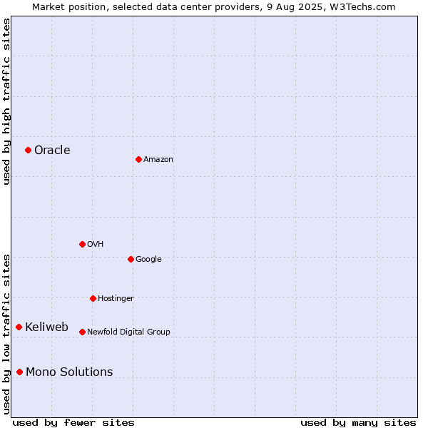 Market position of Oracle vs. Mono Solutions vs. Keliweb