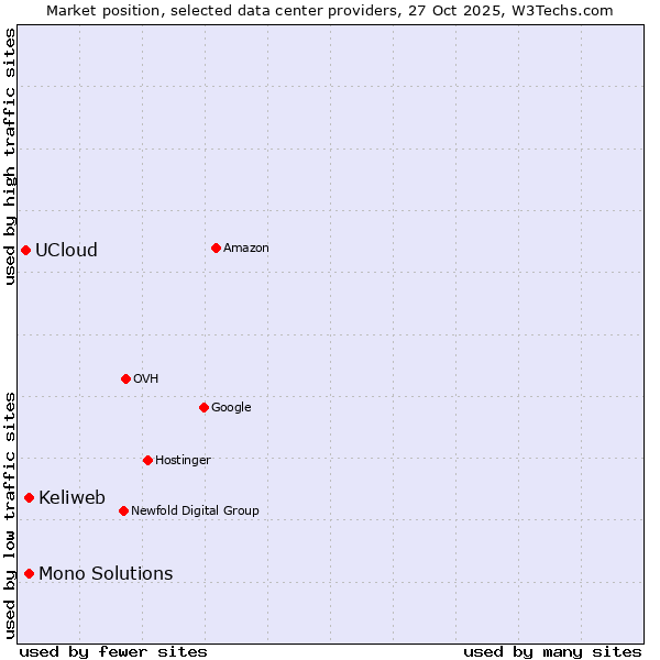Market position of Mono Solutions vs. Keliweb vs. UCloud