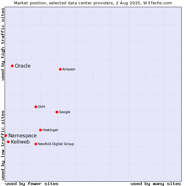 Market position of Oracle vs. Keliweb vs. Namespace