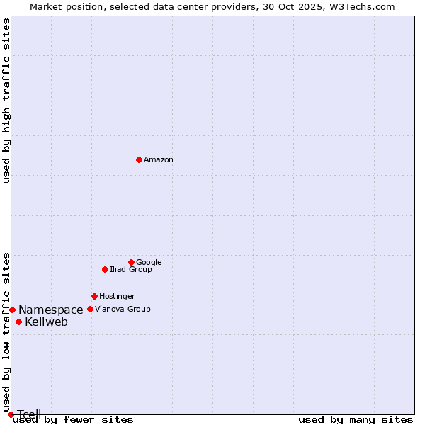 Market position of Keliweb vs. Namespace vs. Tcell