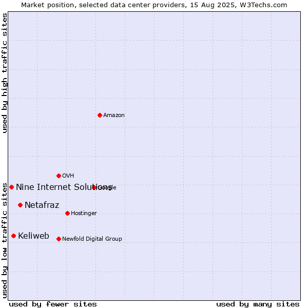 Market position of Netafraz vs. Keliweb vs. Nine Internet Solutions