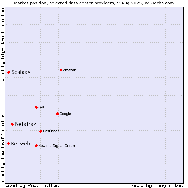 Market position of Netafraz vs. Keliweb vs. Scalaxy